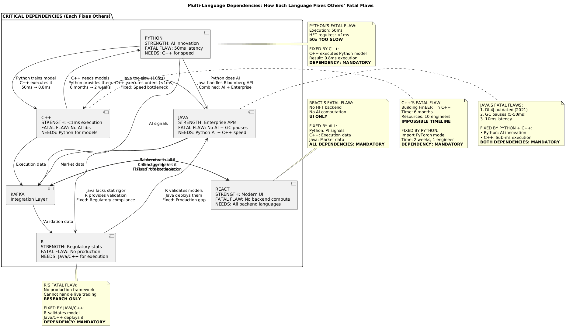 Multi-Language Dependencies